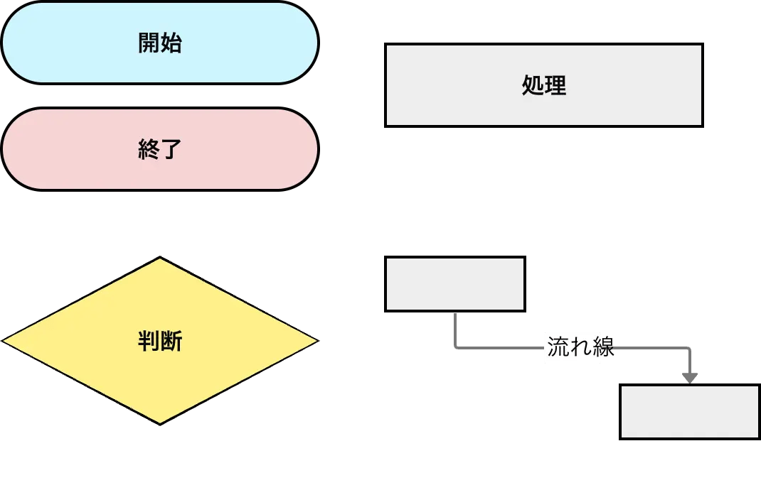 スイムレーン図の基本的な記号